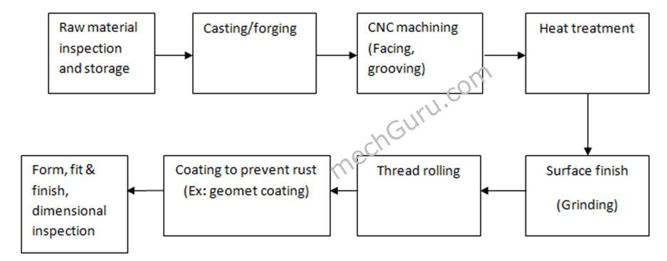 Bolt Fastener Manufacturing Process Flow Chart MechGuru