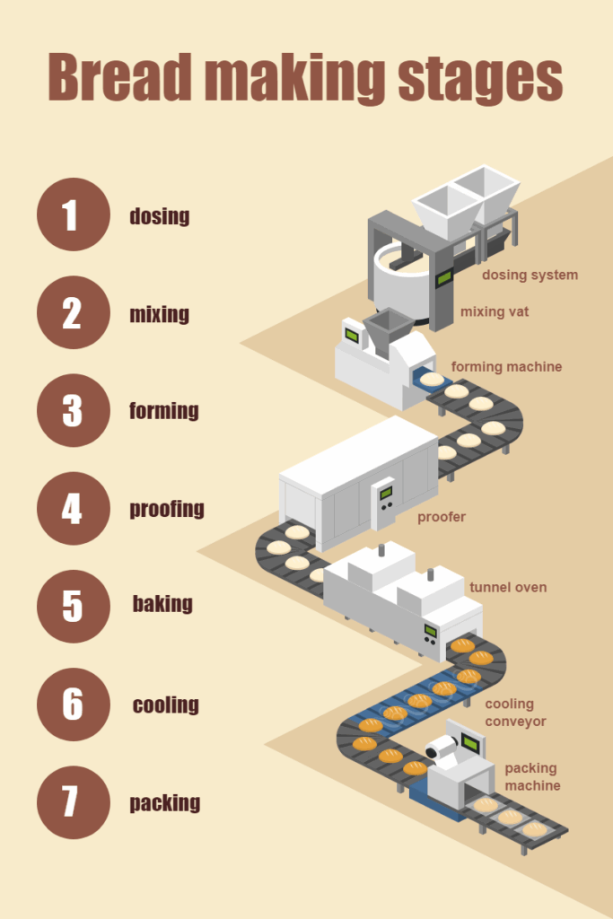 Bread Production Process Flow Chart Design Talk