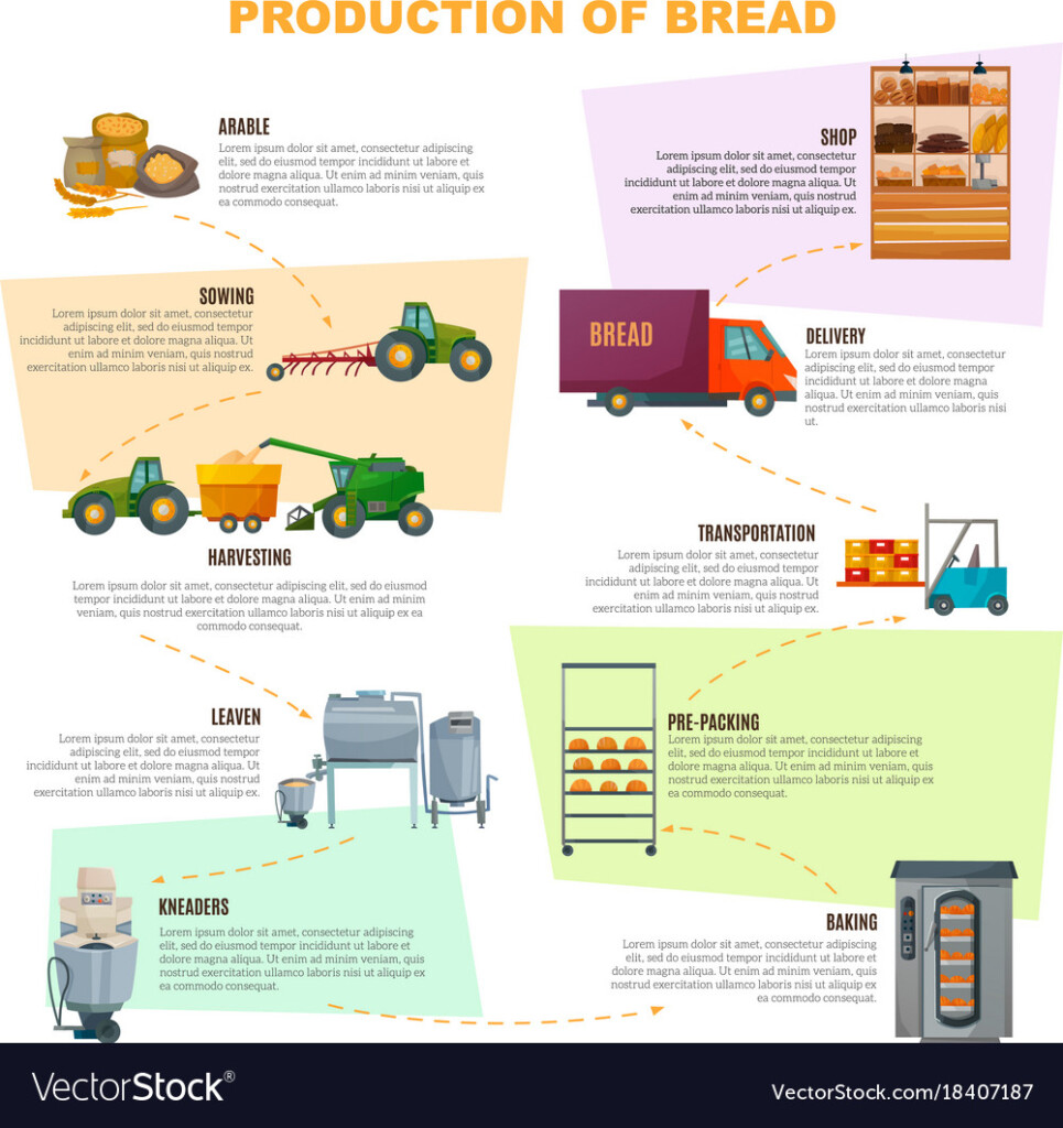 Bread Production Process Flow Diagram