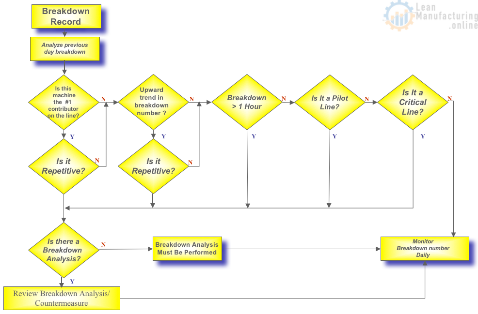 Breakdown Meeting Flow Chart Enhancing Your Business Performance