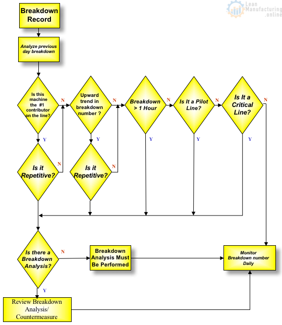 Breakdown Meeting Flow Chart Enhancing Your Business Performance