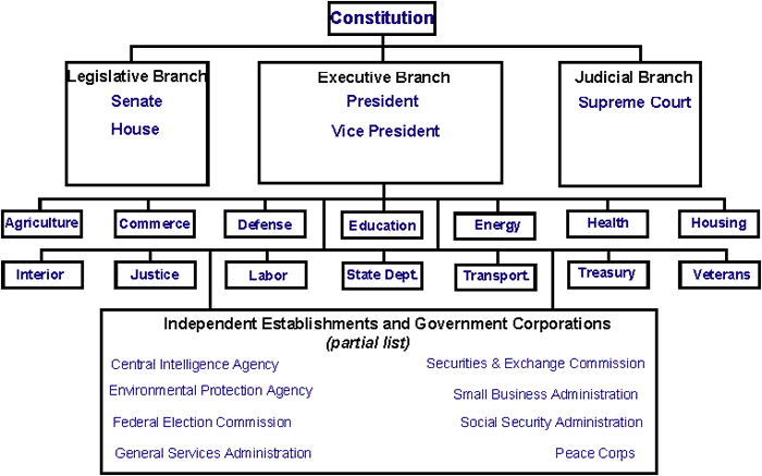 British Government Structure Chart