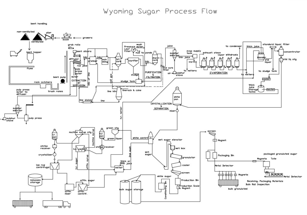 Brown Sugar Process Flow Chart