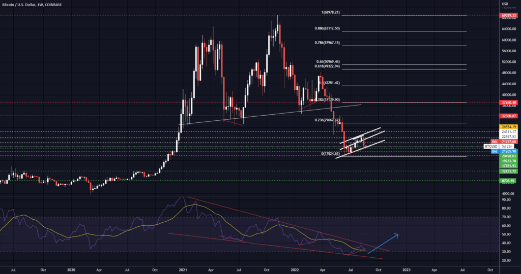 BTC Chart W All Major Levels For COINBASE BTCUSD By StonkSniper 
