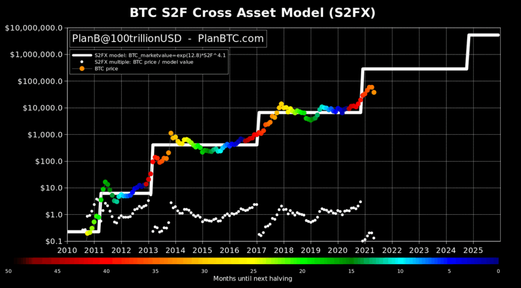 BTC Stock To Flow Model BlackHatWorld