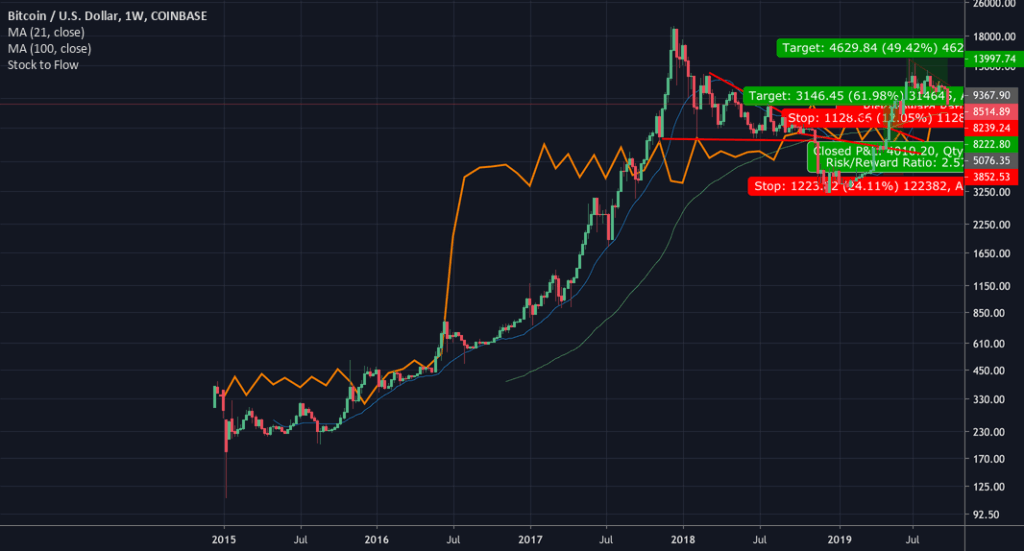 BTC USD Chart Stock To Flow For COINBASE BTCUSD By BenjaminGrevers 