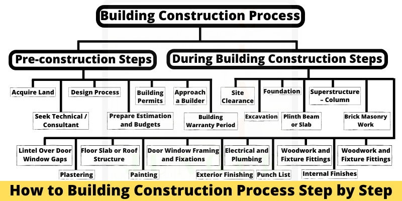 Building Construction Process Flow Chart Archives CivilJungle