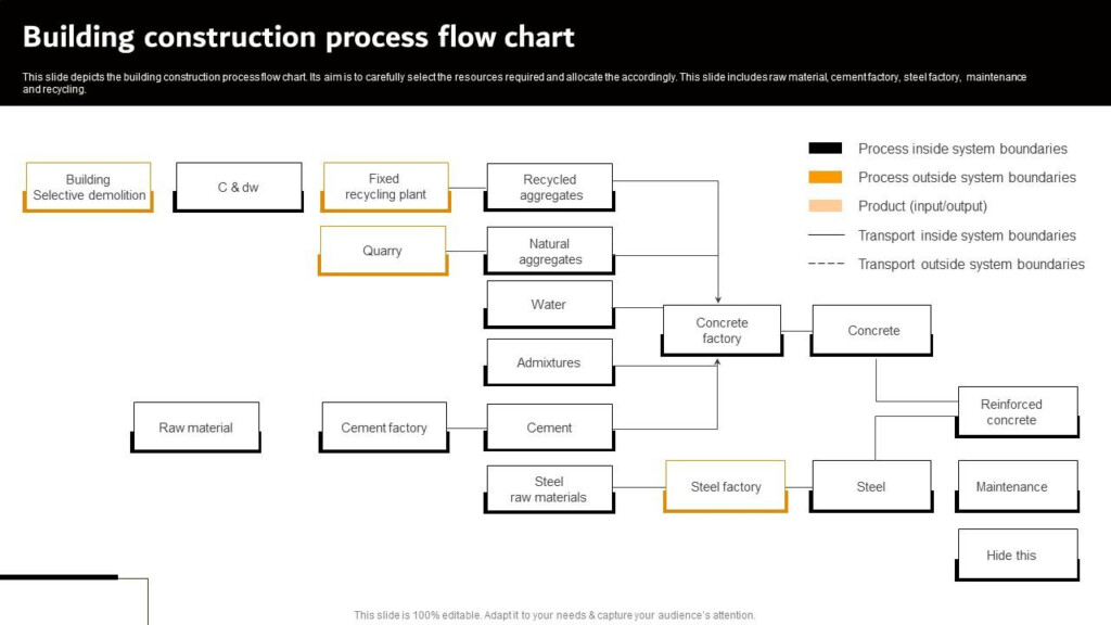 Building Construction Process Flow Chart PPT Template