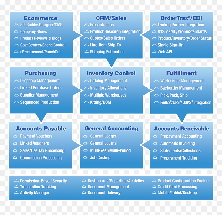 Business Management Flow Chart HD Png Download Vhv