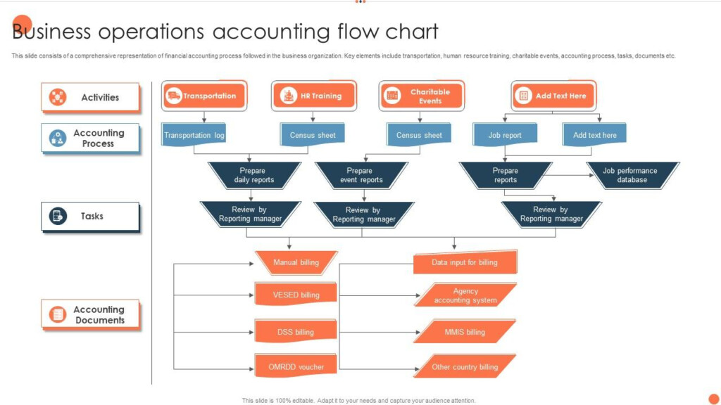 Business Operations Accounting Flow Chart PPT Sample