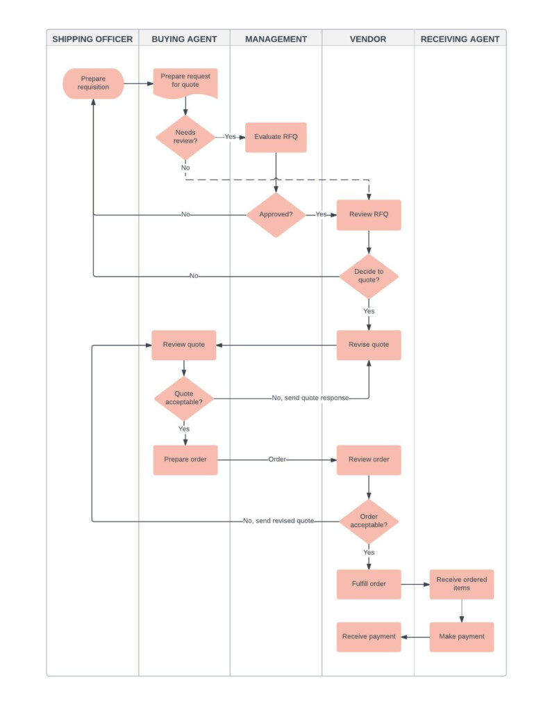 Business Process Flow Chart Example Business Process Flowchart 
