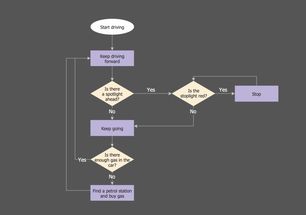 Business Processes Flow Charts Process Flow Chart Flow Chart Images