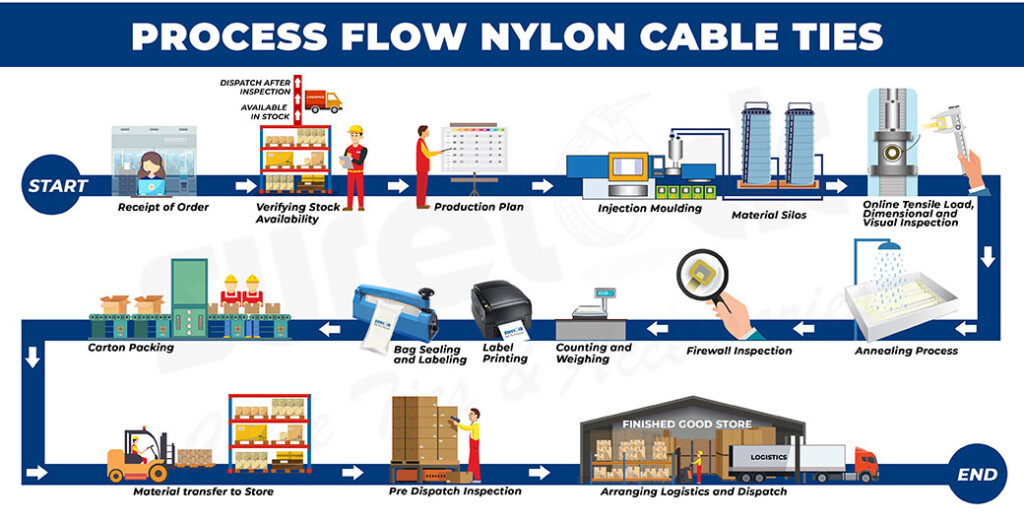 Cable Manufacturing Process Flow Chart