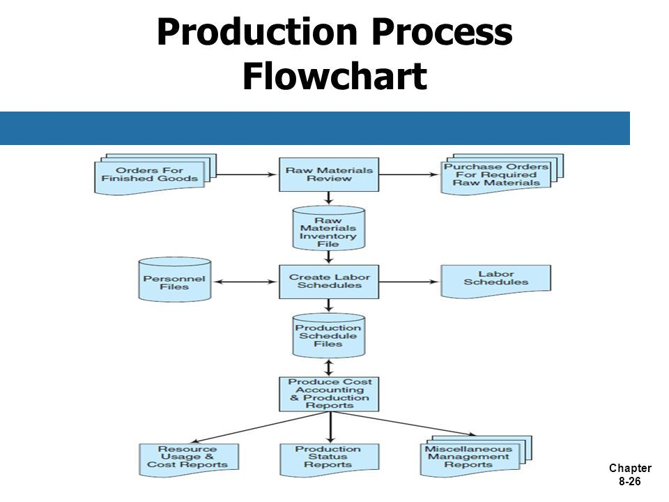 Cable Manufacturing Process Flow Chart