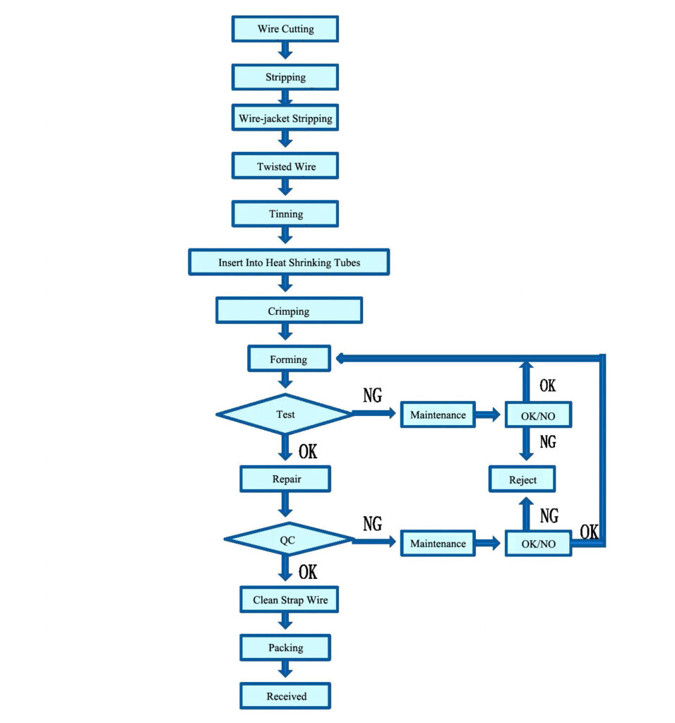 Cable Manufacturing Process Flow Chart