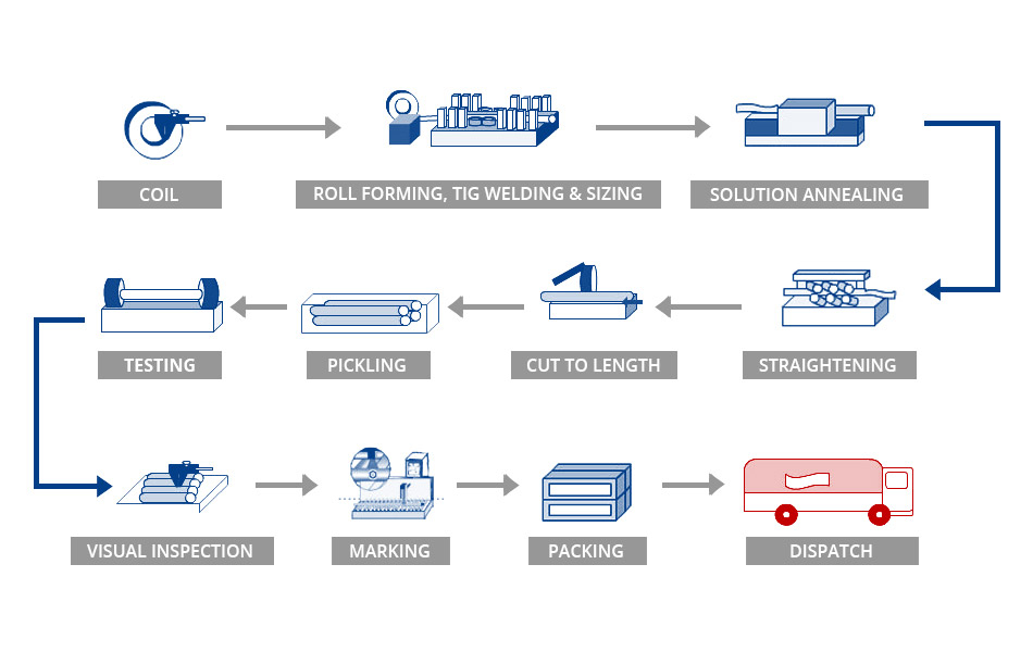 Cable Manufacturing Process Flow Chart