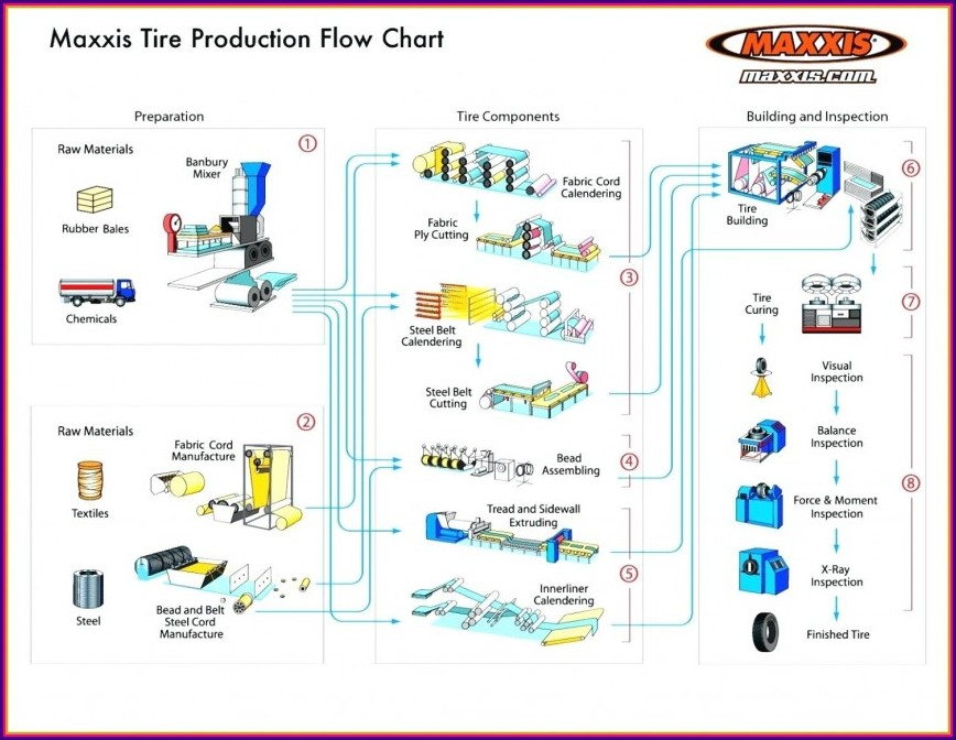 Cable Manufacturing Process Flow Chart