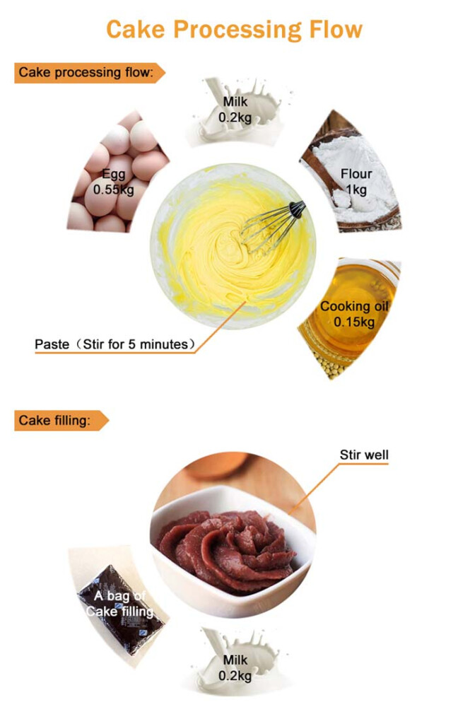 Cake Flow Chart