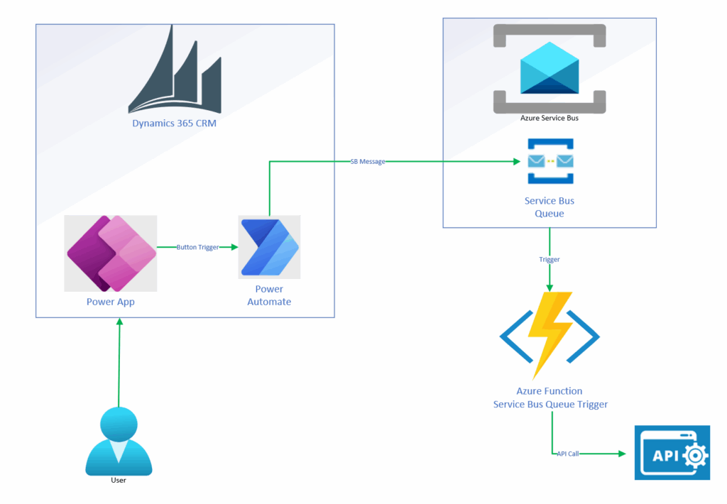 Call Azure Function From Power Automate Flow Image To U
