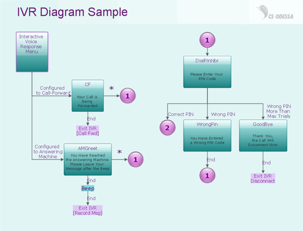 Call Center Call Flow Diagram