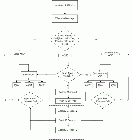 Call Center Call Routing Flow Chart A Visual Reference Of Charts 