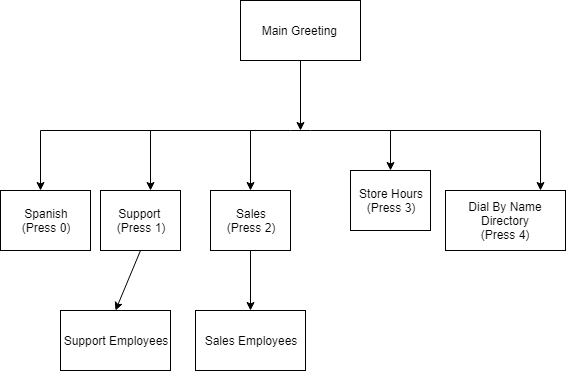 Call Center Call Routing Flow Chart A Visual Reference Of Charts 