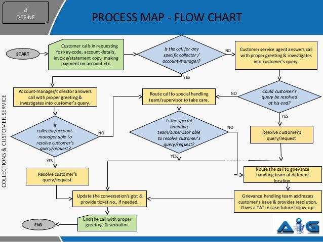 Call Center Call Routing Flow Chart Ponasa