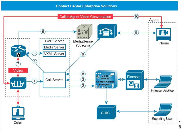 Call Center Call Routing Flow Chart Ponasa