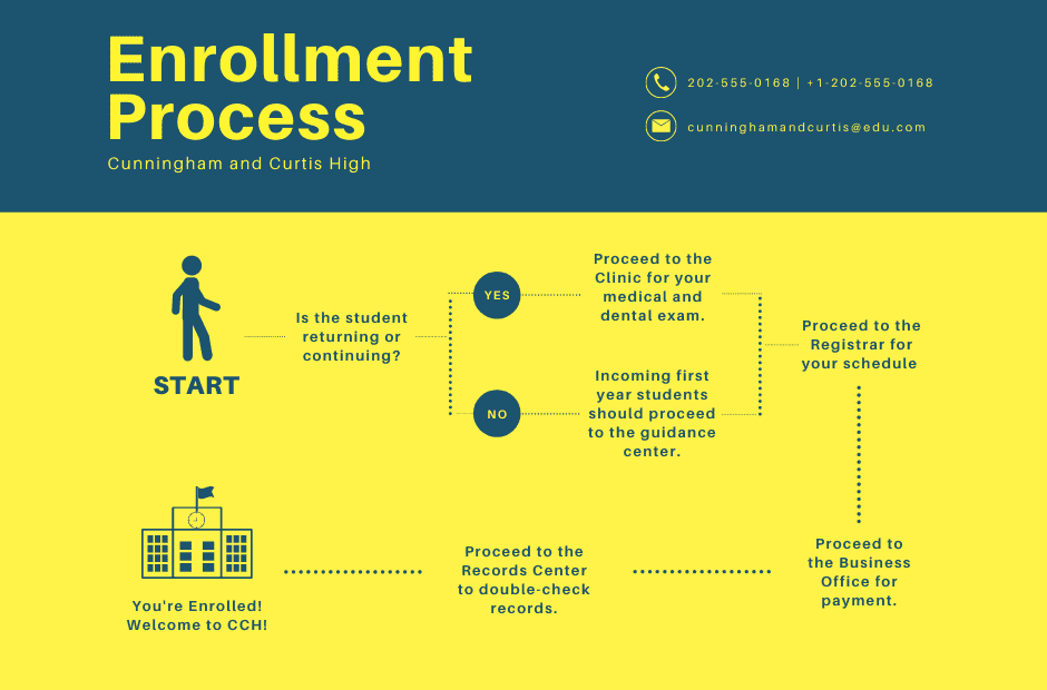 Canva Process Flow Chart Free Online Process Flow Maker Design Custom 