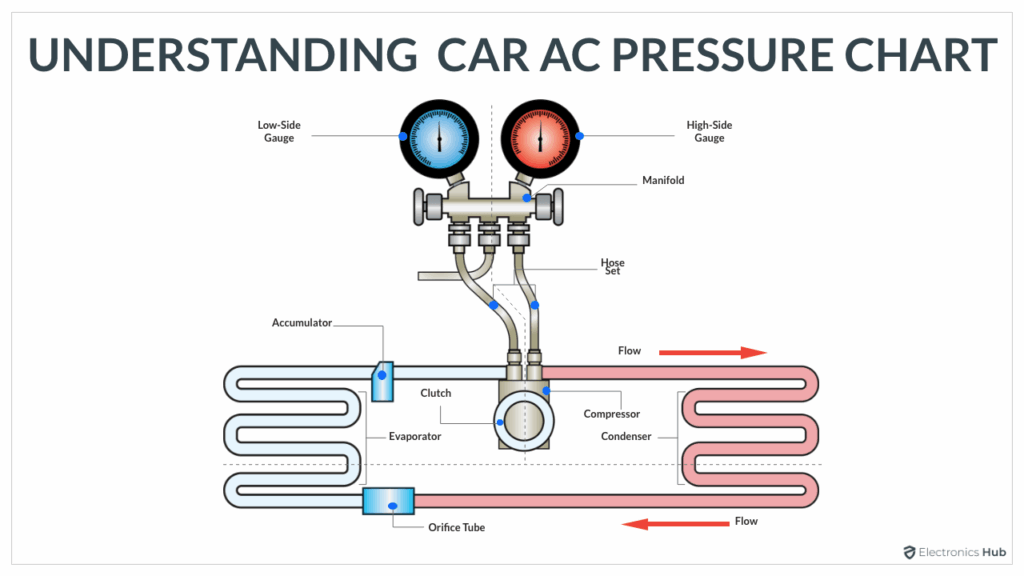 Car AC Pressure Chart R134a Low High Side Pressures