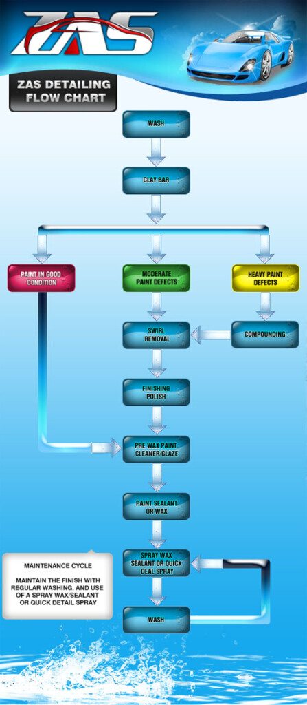 Car Detailing Flow Chart