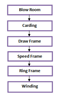Carded Yarn Manufacturing Process ORDNUR