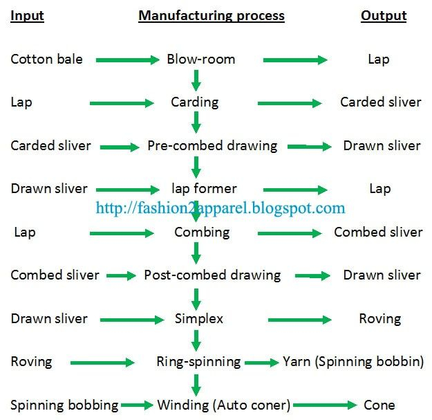 Carpet Manufacturing Process Flow Chart Carpet Vidalondon