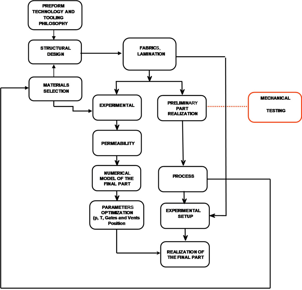 Carpet Manufacturing Process Flow Chart Carpet Vidalondon