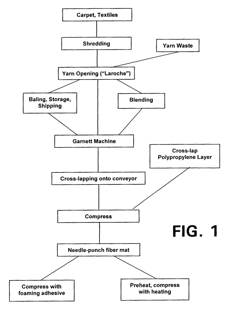 Carpet Manufacturing Process Flow Chart Carpet Vidalondon