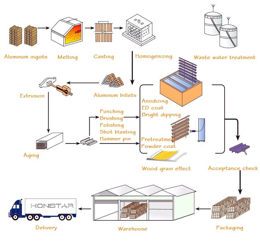 Carpet Manufacturing Process Flow Chart Carpet Vidalondon
