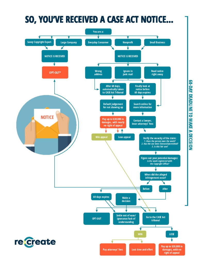 CASE Act Flow Chart Re Create
