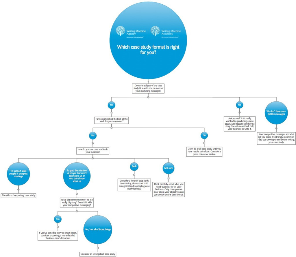 Case Study Flow Chart Dialogue