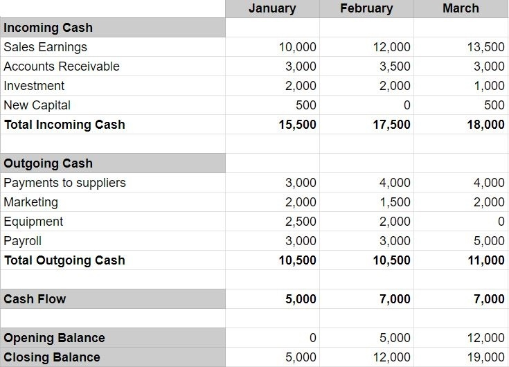 Cash Flow Projection Chart How To Create A Cash Flow Vrogue co