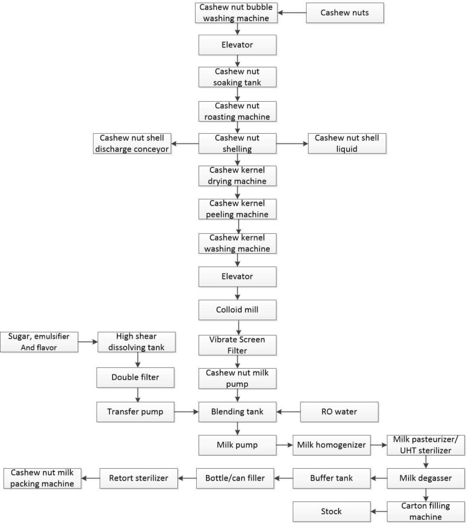 Cashew Nut Processing Flow Chart
