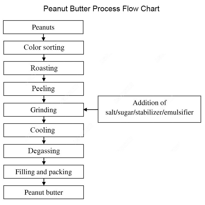 Cashew Nut Processing Flow Chart NBKomputer