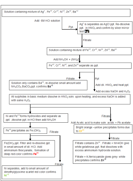 Cation Analysis Flow Chart