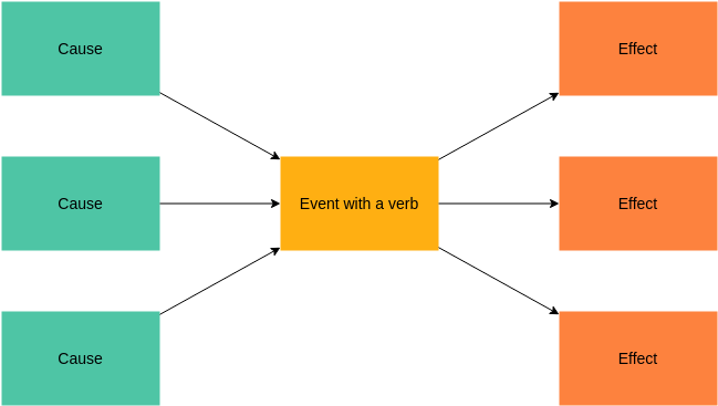 Cause And Effect Flow Chart