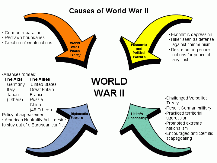 Causes Of WWII World War 2