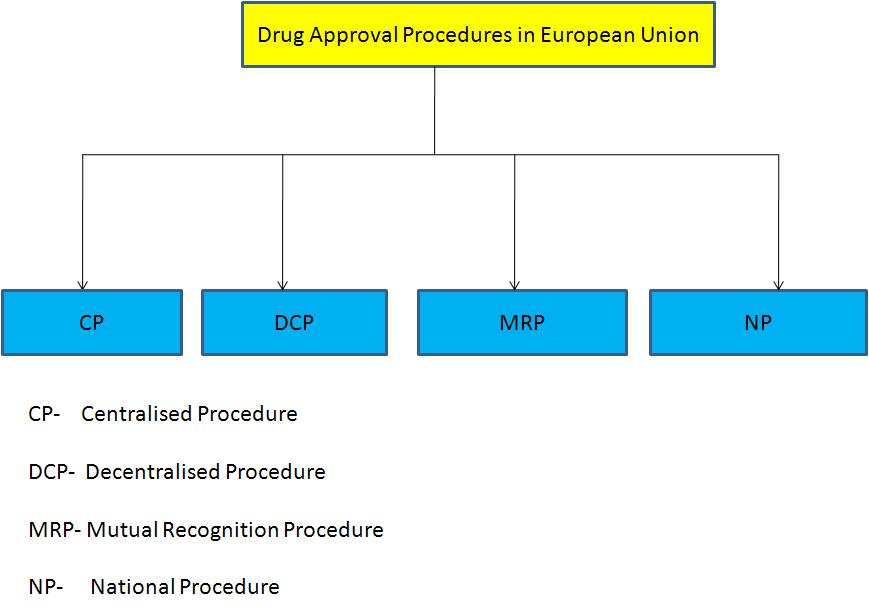 Centralised Procedure Flow Chart A Visual Reference Of Charts Chart 