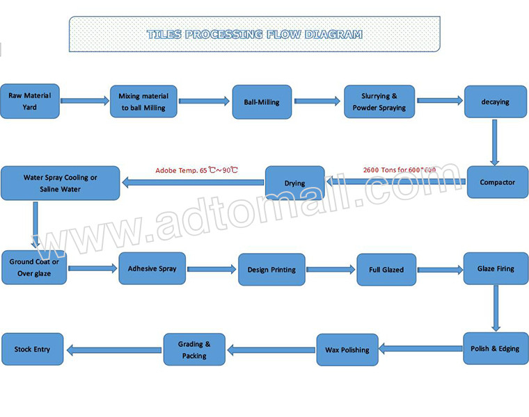 Ceramic Tile Manufacturing Process Flow Chart Ponasa