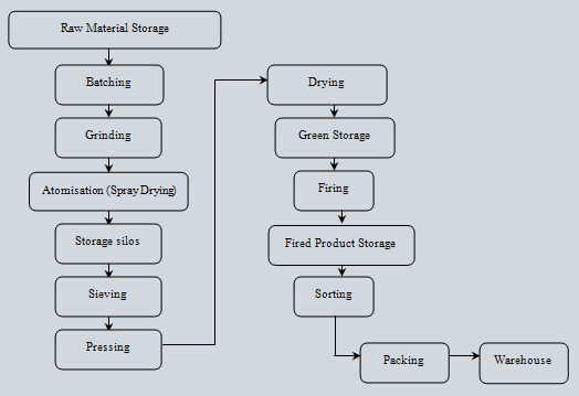Ceramic Tile Manufacturing Process Flow Chart Ponasa