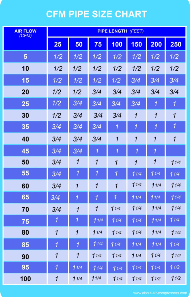CFM Pipe Size Chart Guide To Selecting Pipe Sizes