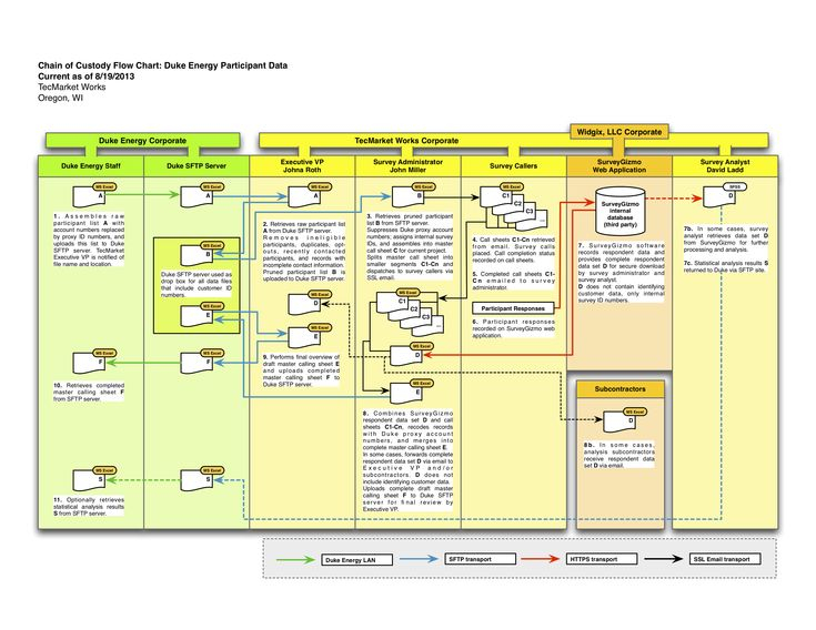 Chain Of Custody Flow Chart Duke Energy Data
