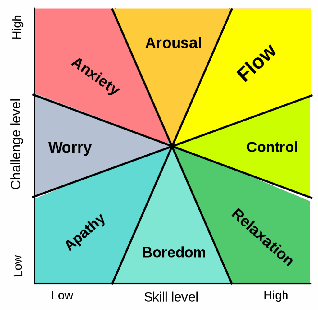 Challenge Vs Skill Flow Diagram Category flow psychology 